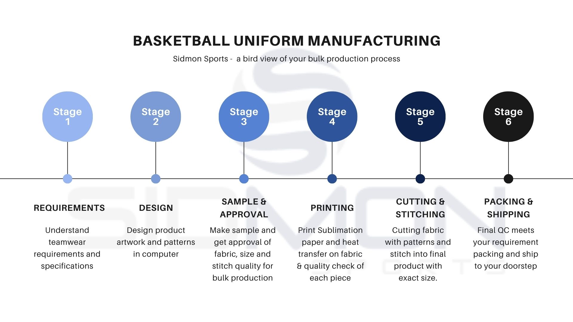 Basketball uniforms in production on our own factory floor in Sialkot